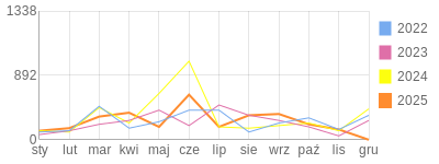 Wykres roczny blog rowerowy GrubyTno.bikestats.pl